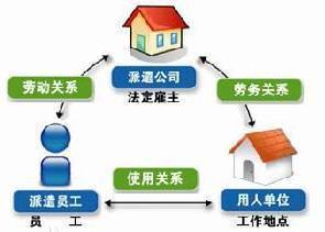 五大方面带你解读劳务派遣 推荐收藏